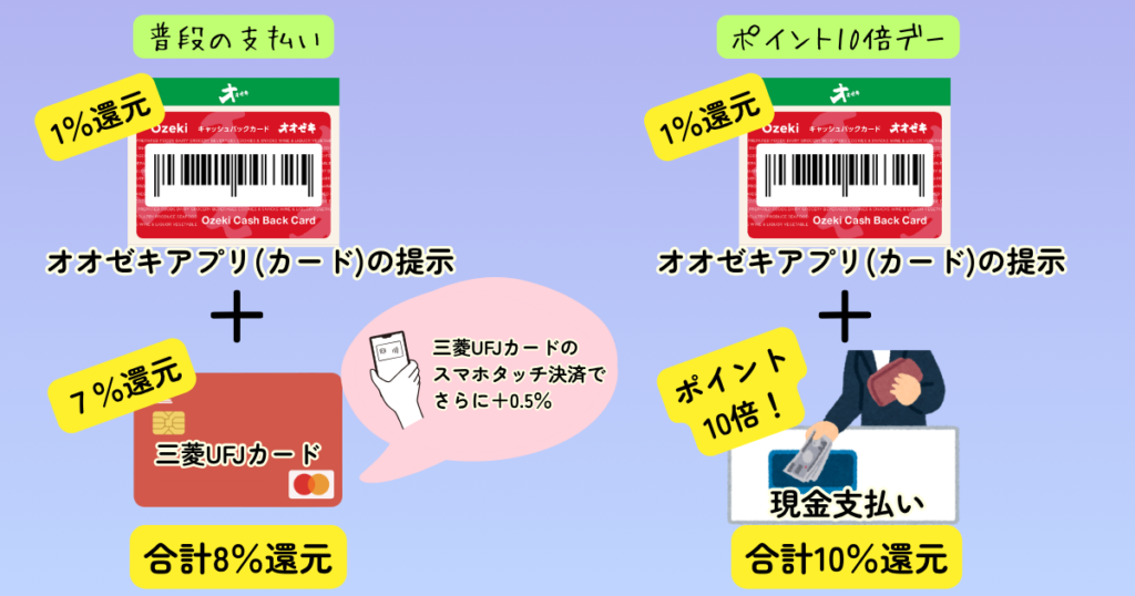 オオゼキでの還元率比較図。普段は「オオゼキアプリ提示(1%)＋三菱UFJカード(7%)」で合計8%還元。ポイント10倍デーは「アプリ提示(1%)＋現金支払い(ポイント10倍)」で合計10%還元となることを説明する画像。