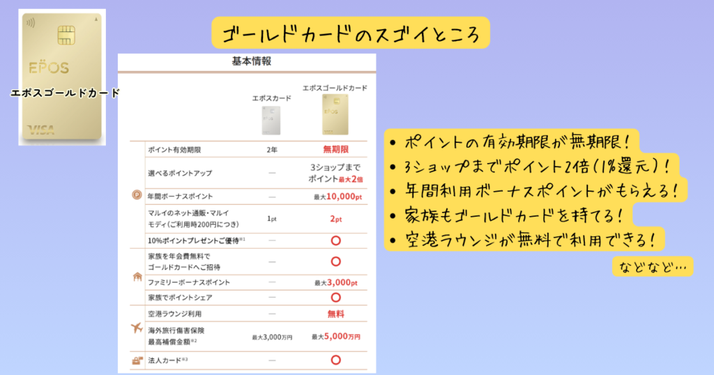 エポスゴールドカードのメリット一覧表。一般カードと比較して、ポイント有効期限が無期限になること、選べるポイントアップショップで還元率が2倍になること、年間ボーナスポイント、家族招待、空港ラウンジ無料利用などの特典を紹介している。