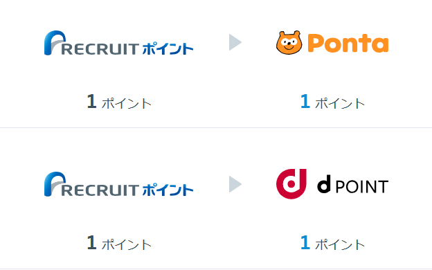 リクルートポイントの交換レートを示す図。リクルートポイント1ポイントが、Pontaポイント1ポイント、またはdポイント1ポイントに、それぞれ1対1の等価レートで交換可能であることを説明する画像。