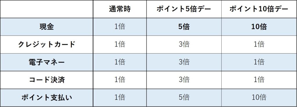 オオゼキの支払い方法別ポイント倍率比較表。通常時は全決済1倍。ポイント5倍デーでは現金とポイント支払いが5倍、それ以外は3倍。ポイント10倍デーでは現金とポイント支払いが10倍になるが、クレジットカードや電子マネーなどは1倍（通常時と同じ）になる。