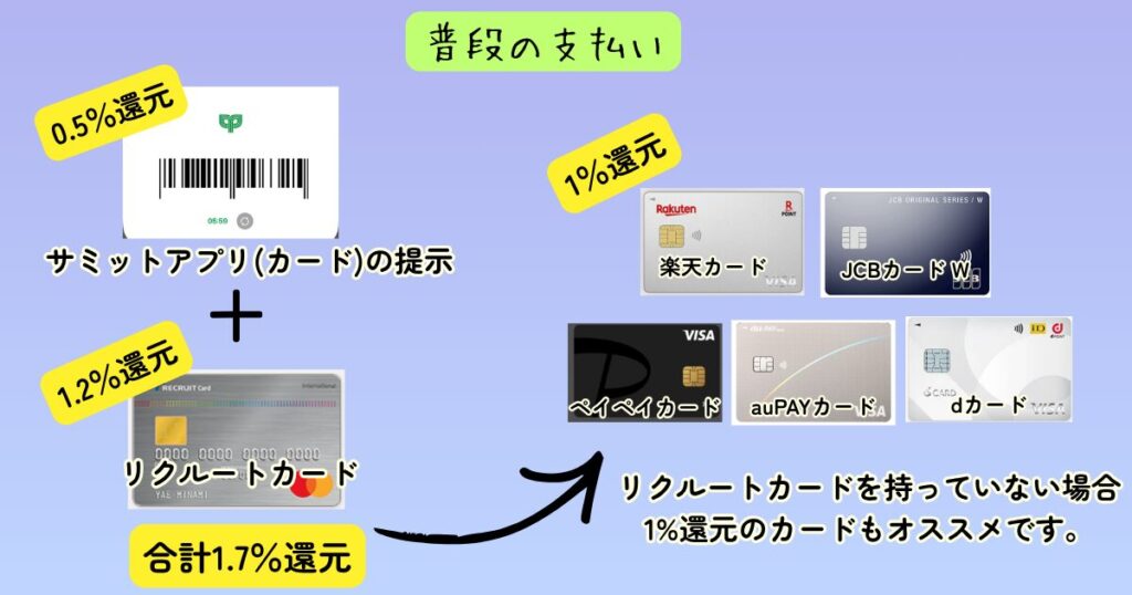 サミットでの普段の支払い組み合わせ図。「サミットアプリ提示(0.5%)＋リクルートカード(1.2%)」で合計1.7%還元になることを説明。リクルートカードがない場合は、楽天カードやPayPayカードなど1%還元のカードもおすすめと紹介。