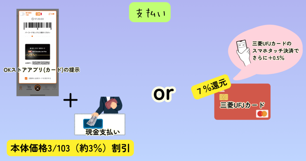 OKストアでの支払い方法比較図。「OKストアアプリ（カード）を提示＋現金支払い」で食料品が本体価格の3/103（約3%）割引になる従来のルールと、アプリを提示せず「三菱UFJカードのタッチ決済」で7%還元（スマホタッチ決済ならさらに+0.5%）を受ける方法を比較。三菱UFJカード利用の方が実質お得になることを解説する画像。