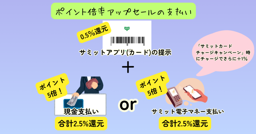 サミットのポイント倍率アップセール時の支払い方法比較図。「サミットアプリ提示(0.5%)」に「現金支払い(ポイント5倍)」または「サミット電子マネー支払い(ポイント5倍)」を組み合わせることで、どちらも合計2.5%還元になることを解説。さらにサミットカードチャージキャンペーン時にチャージすれば、さらに+1%お得になる補足情報付き。