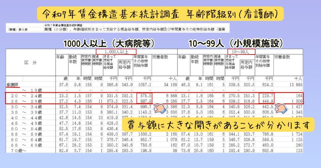 厚生労働省「令和7年賃金構造基本統計調査」より、看護師の年齢階級別（20〜24歳、25〜29歳等）の現金給与額と年間賞与を示す統計表の企業規模計（1000人以上）、10〜99人の区分における、20代看護師の給与と賞与の比較をまとめた画像